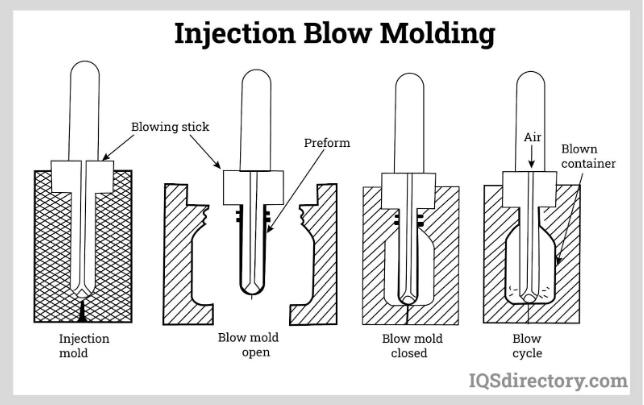 Types of Manufacturing Techniques for Plastic Bottles